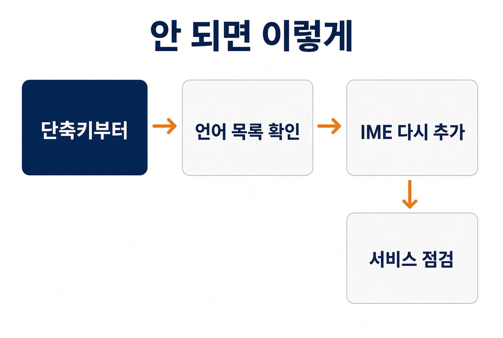 단축키부터 서비스 점검까지 이어지는 한영 전환 해결 흐름도