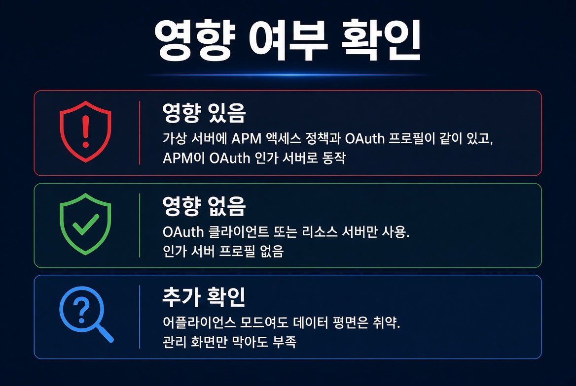 F5 BIG-IP APM 취약점 영향 여부 확인 카드. 영향 있음, 영향 없음, 추가 확인