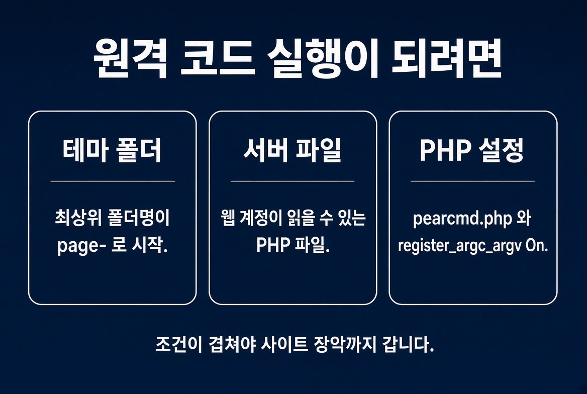 원격 코드 실행이 되려면 테마 폴더, 서버 파일, PHP 설정이 겹쳐야 한다는 설명