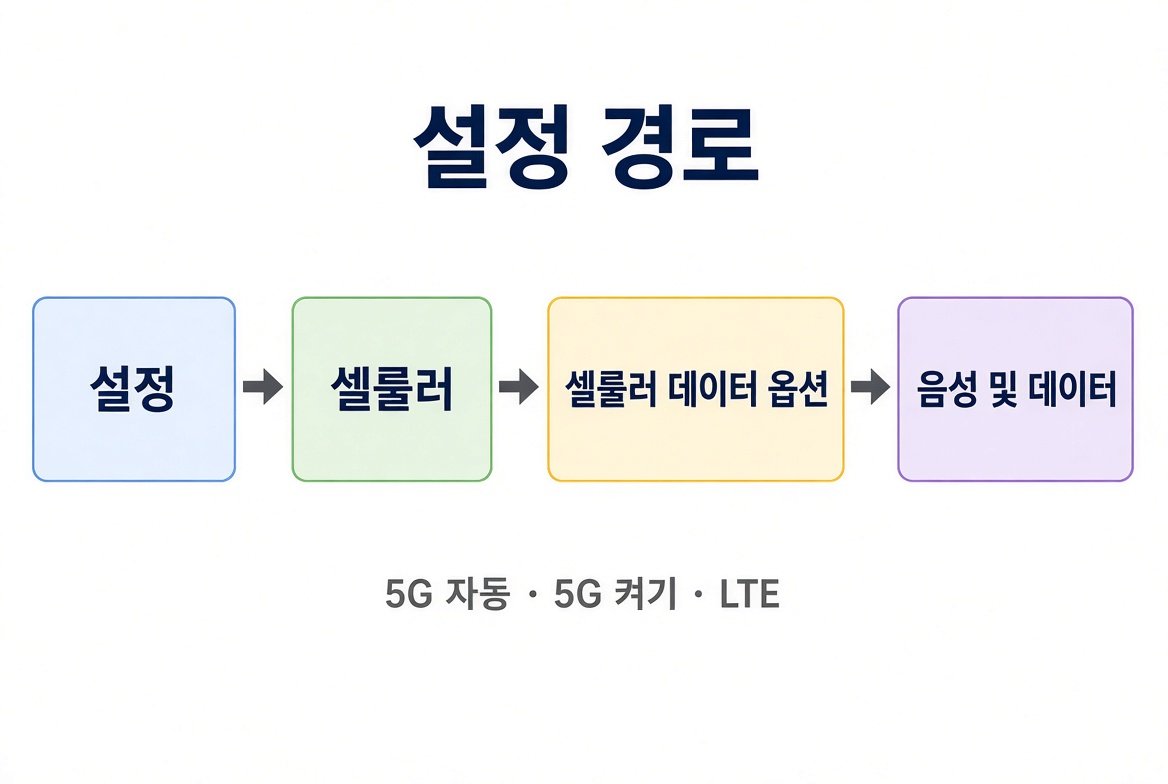 설정 경로 다이어그램. 설정, 셀룰러, 셀룰러 데이터 옵션, 음성 및 데이터