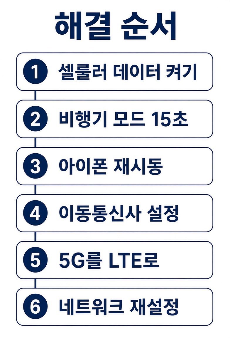 해결 순서 인포그래픽. 셀룰러 데이터 켜기부터 네트워크 재설정까지 6단계