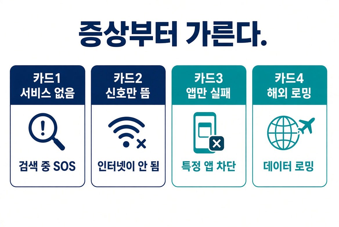 증상부터 가른다 인포그래픽. 서비스 없음, 신호만 뜸, 앱만 실패, 해외 로밍 네 가지 카드