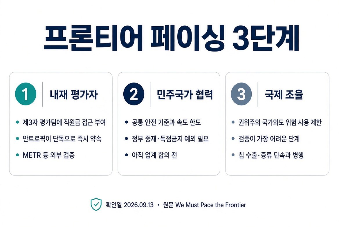 프론티어 페이싱 3단계 안내 — 내재 평가자, 민주국가 협력, 국제 조율