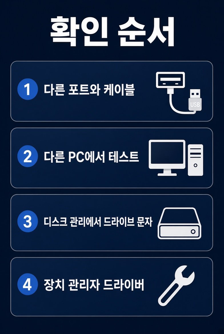 USB 인식 확인 순서 인포그래픽, 포트 케이블부터 디스크 관리와 드라이버까지