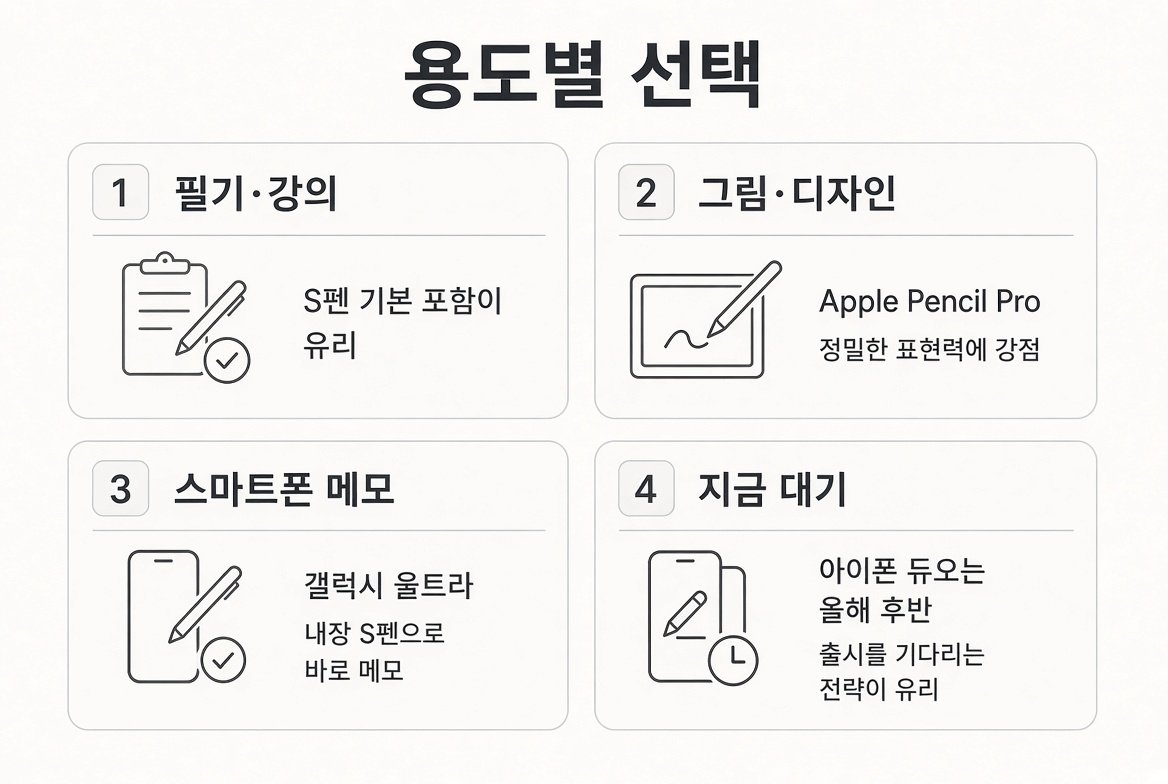 필기 강의, 그림 디자인, 스마트폰 메모, 지금 대기 네 칸으로 나눈 용도별 선택 안내