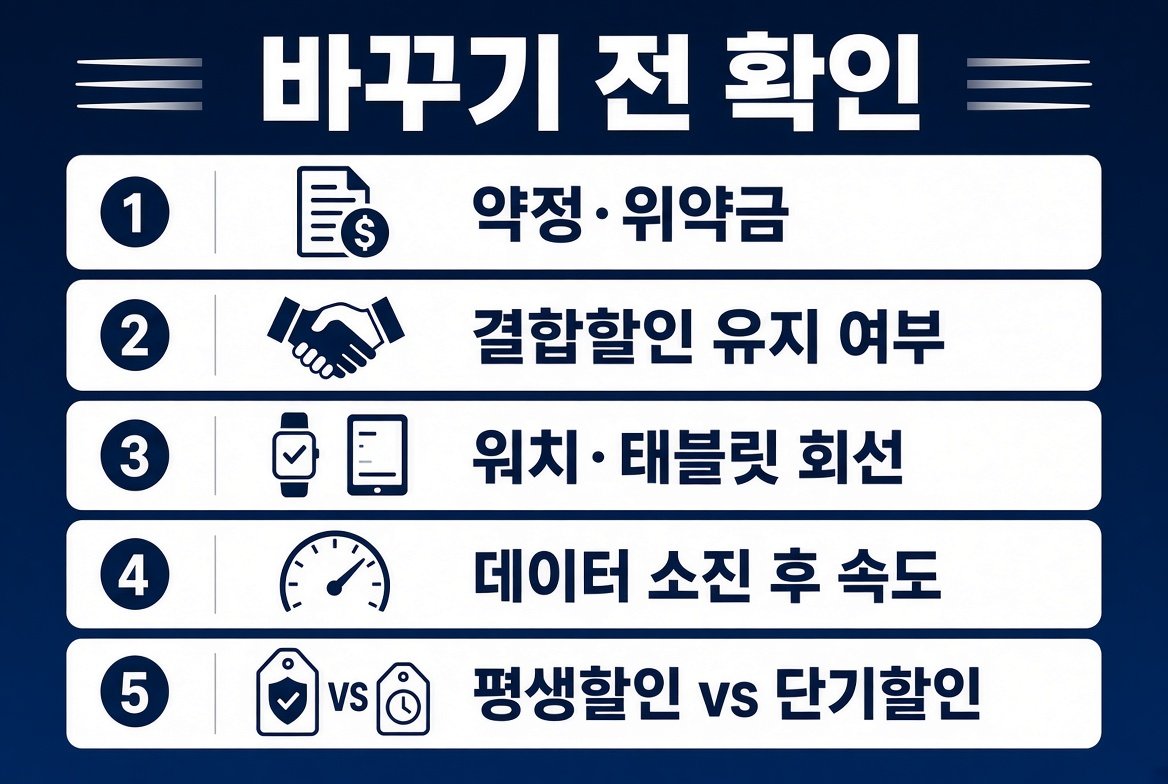 알뜰폰으로 바꾸기 전 확인할 약정·결합·워치·속도·할인 항목