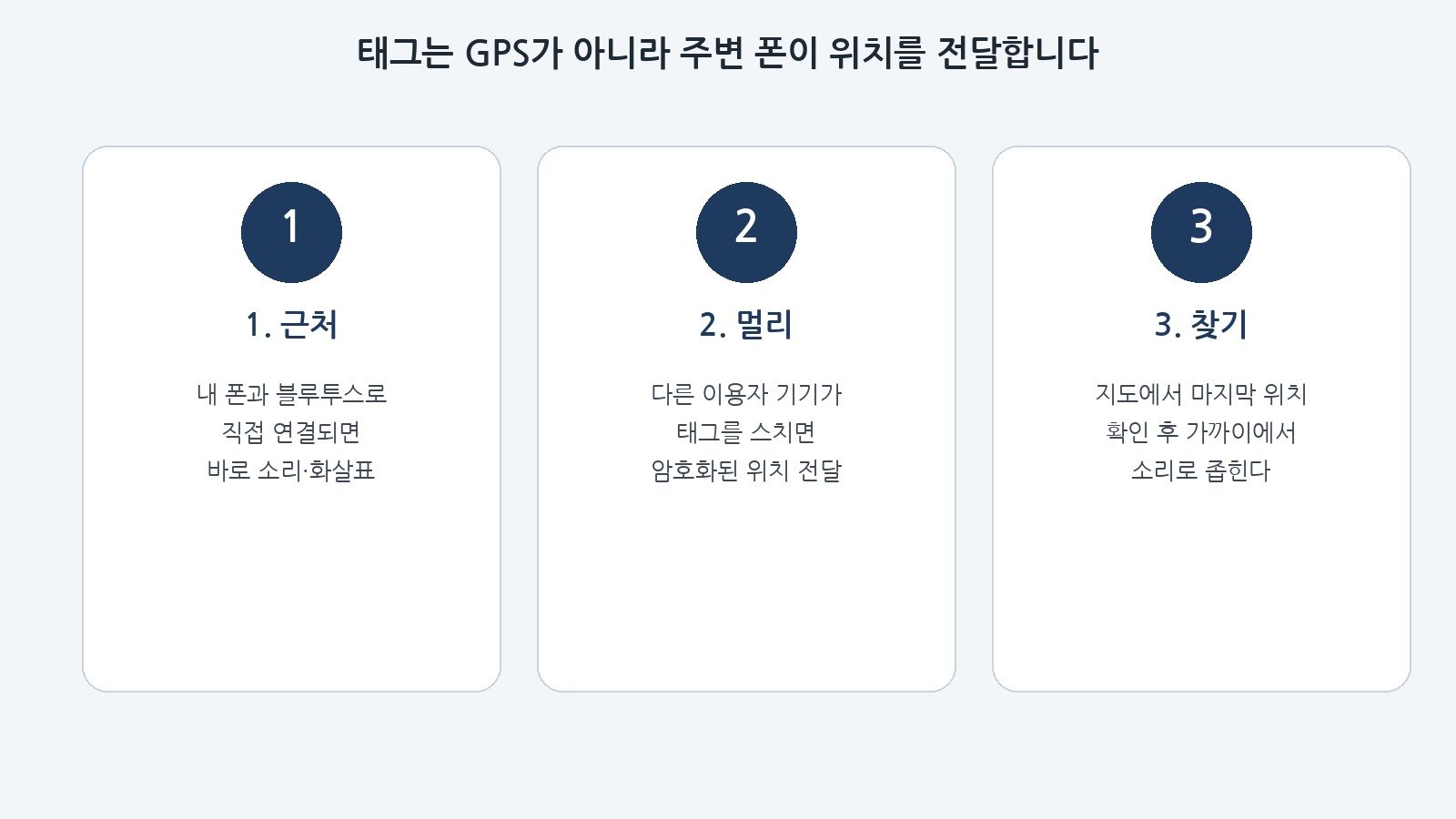 소지품 태그가 근처 블루투스, 멀리 네트워크, 소리로 위치를 좁히는 세 단계