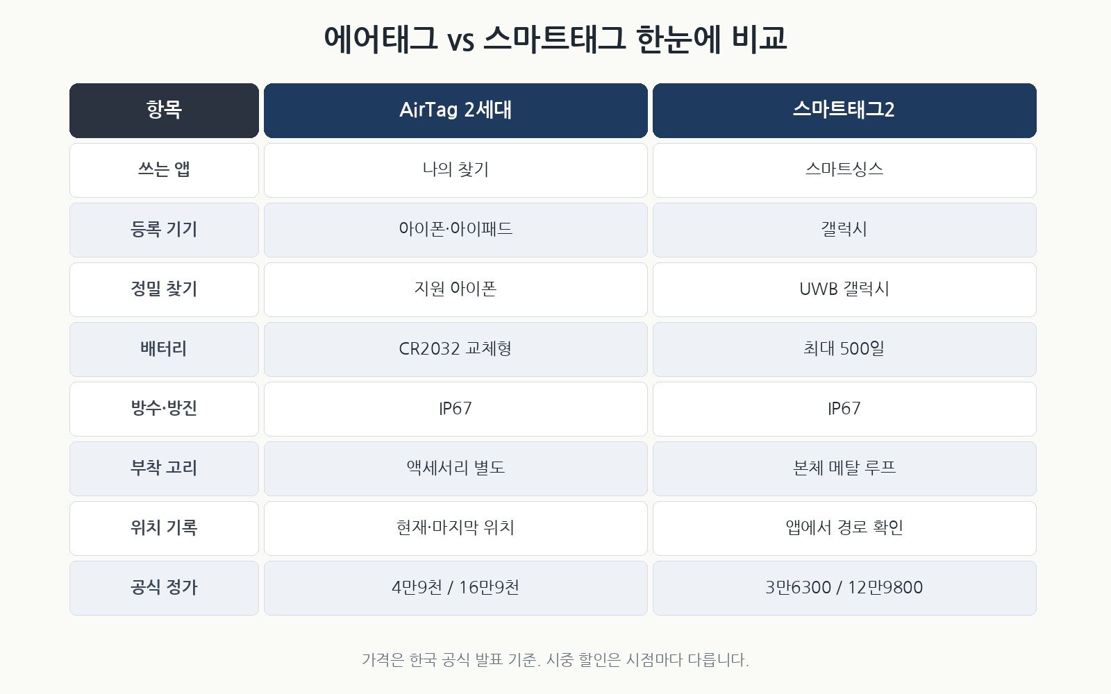 에어태그 vs 스마트태그 비교표, 앱·등록 기기·정밀 찾기·배터리·가격