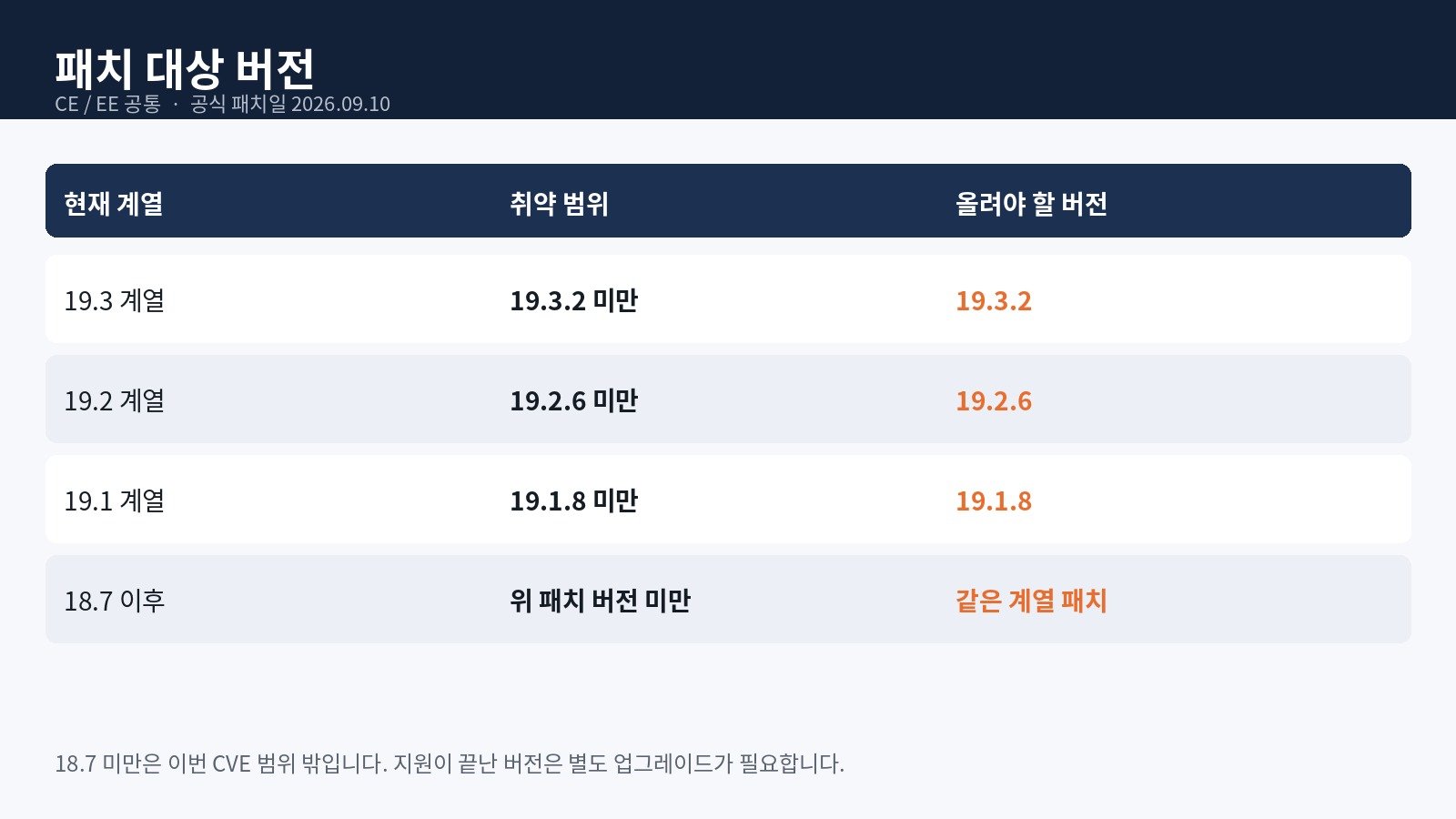 GitLab 취약점 패치 버전 19.3.2, 19.2.6, 19.1.8 대응표