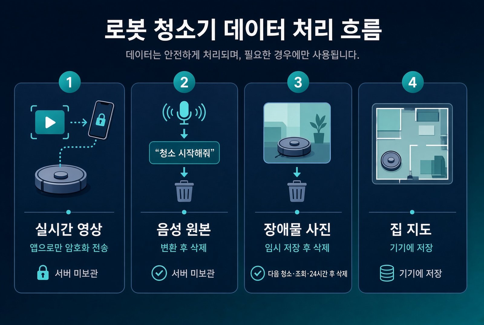 로봇청소기 개인정보 처리 흐름 네 가지 요약