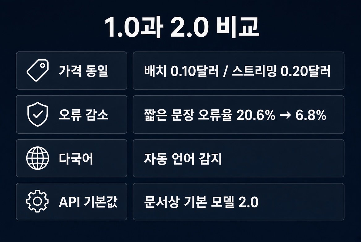 Grok Voice Transcribe 2.0 가격 동일, 짧은 문장 오류율 감소, 자동 언어 감지, API 기본값 2.0 비교표