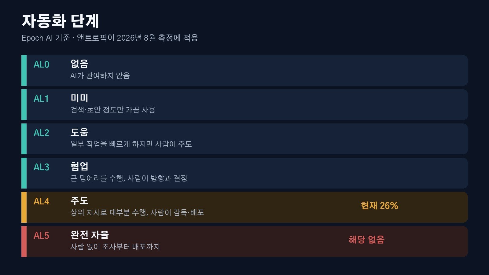 Epoch AI 자동화 단계 AL0부터 AL5, AL4가 26%이고 AL5는 해당 없음
