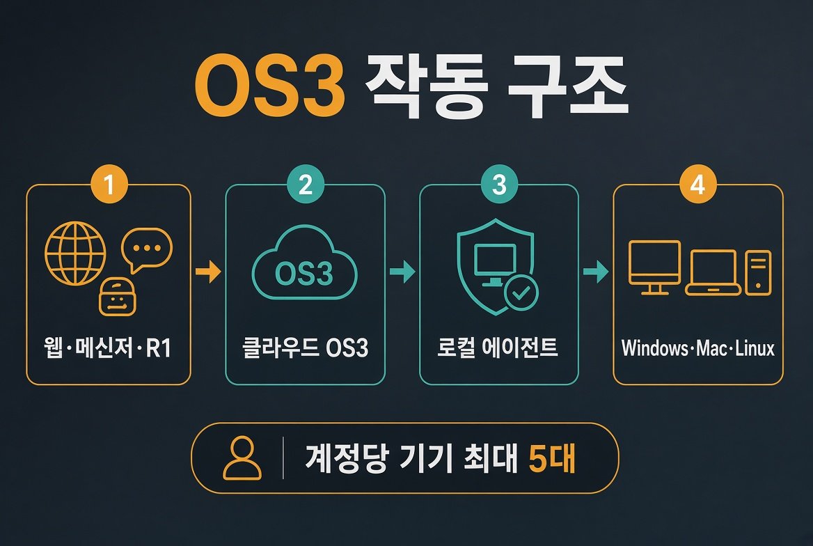 Rabbit OS3 작동 구조, 웹·메신저·R1에서 클라우드 OS3와 로컬 에이전트를 거쳐 Windows·Mac·Linux로 이어지는 흐름