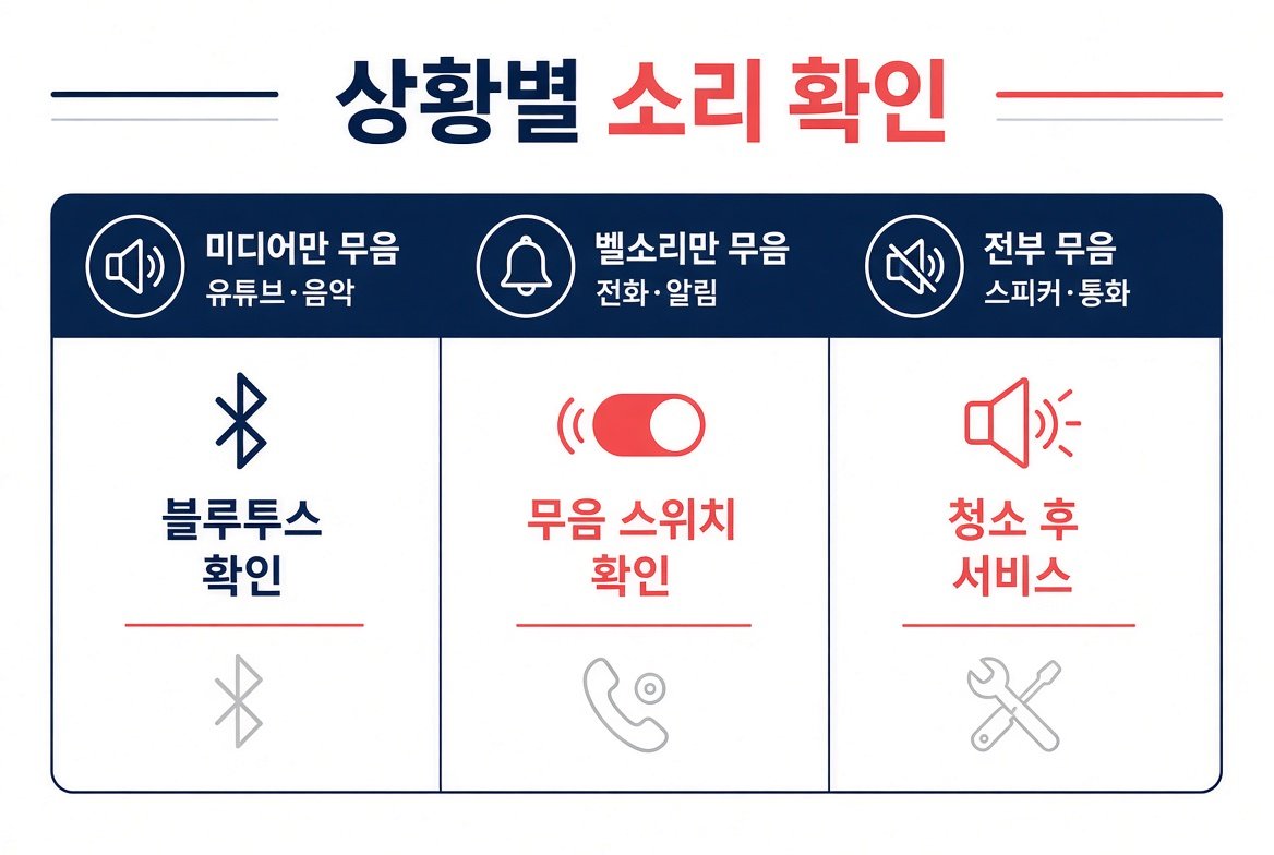 미디어만 무음, 벨소리만 무음, 전부 무음으로 나눈 아이폰 소리 확인 표