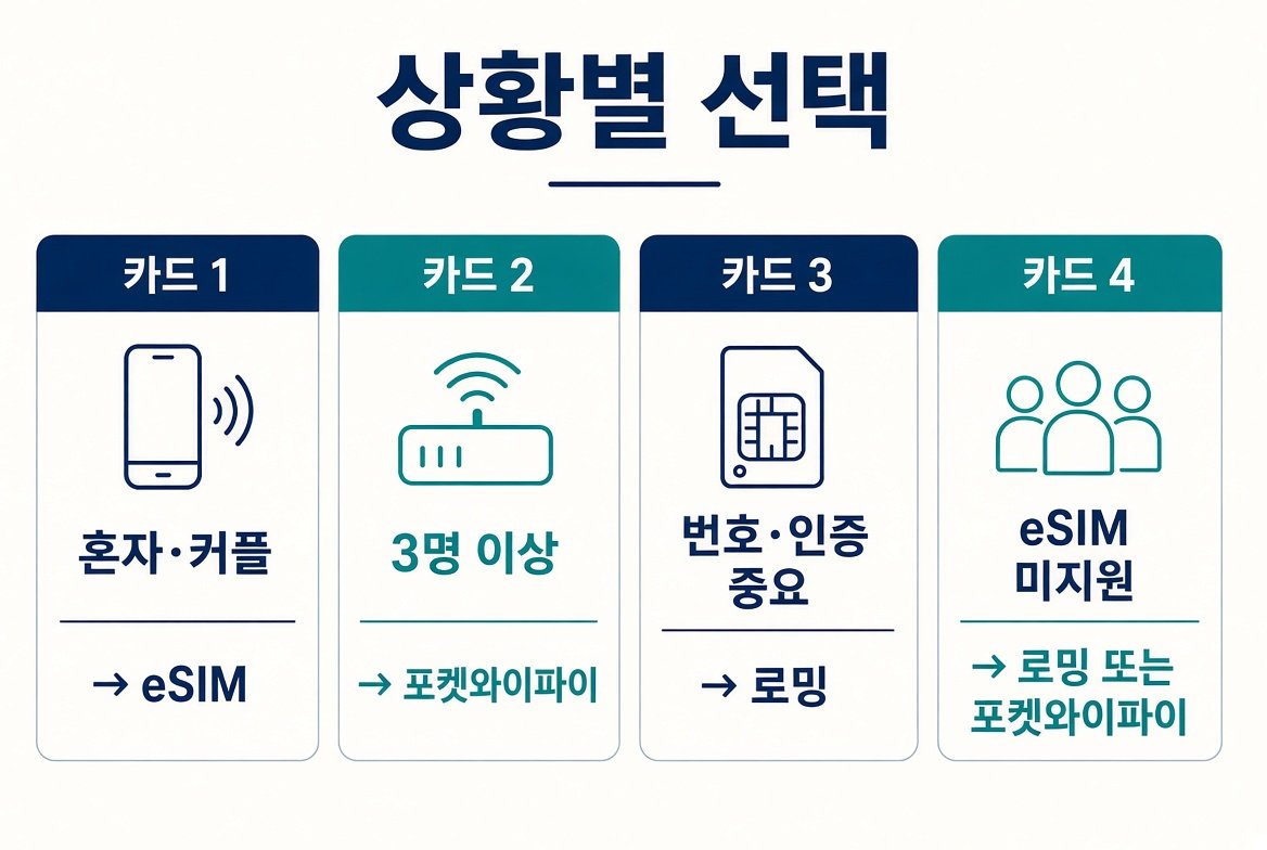 혼자나 커플은 eSIM, 3명 이상은 포켓와이파이, 번호 인증이 중요하면 로밍, eSIM 미지원이면 로밍 또는 포켓와이파이로 고르라는 상황별 선택 안내