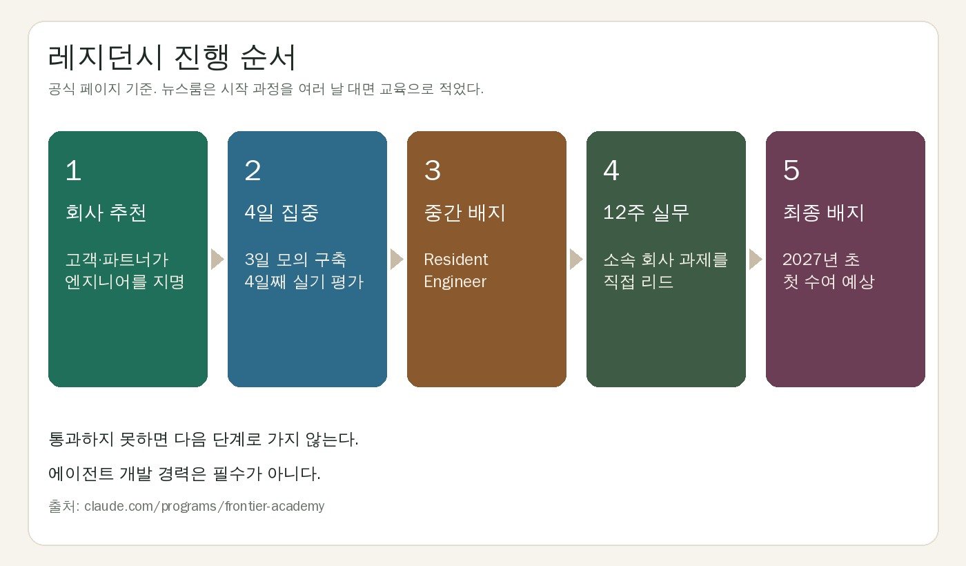 Claude Frontier Academy 회사 추천부터 최종 배지까지 순서