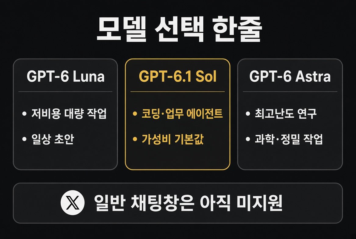 GPT-6 Luna, GPT-6.1 Sol, GPT-6 Astra 용도 비교. Sol은 코딩과 업무 에이전트 기본값