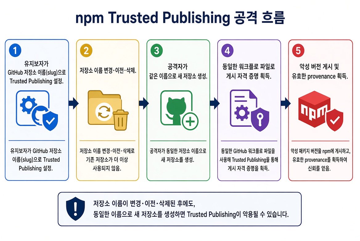 npm Trusted Publishing 공격 흐름 인포그래픽: 저장소 이름 변경 후 공격자가 같은 이름으로 새 저장소를 만들어 게시 권한 획득