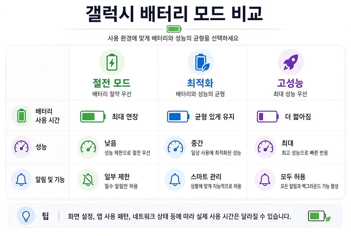 절전 모드, 최적화, 고성능 모드의 배터리 사용 시간과 알림 차이 비교