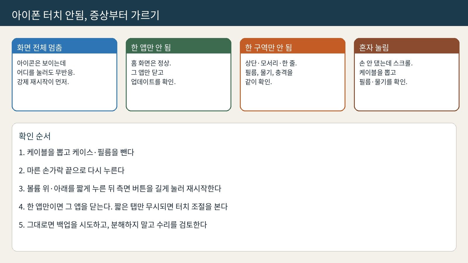 아이폰 터치 안됨을 화면 전체 멈춤, 한 앱만, 한 구역만, 혼자 눌림으로 나누고 확인 순서를 적은 표