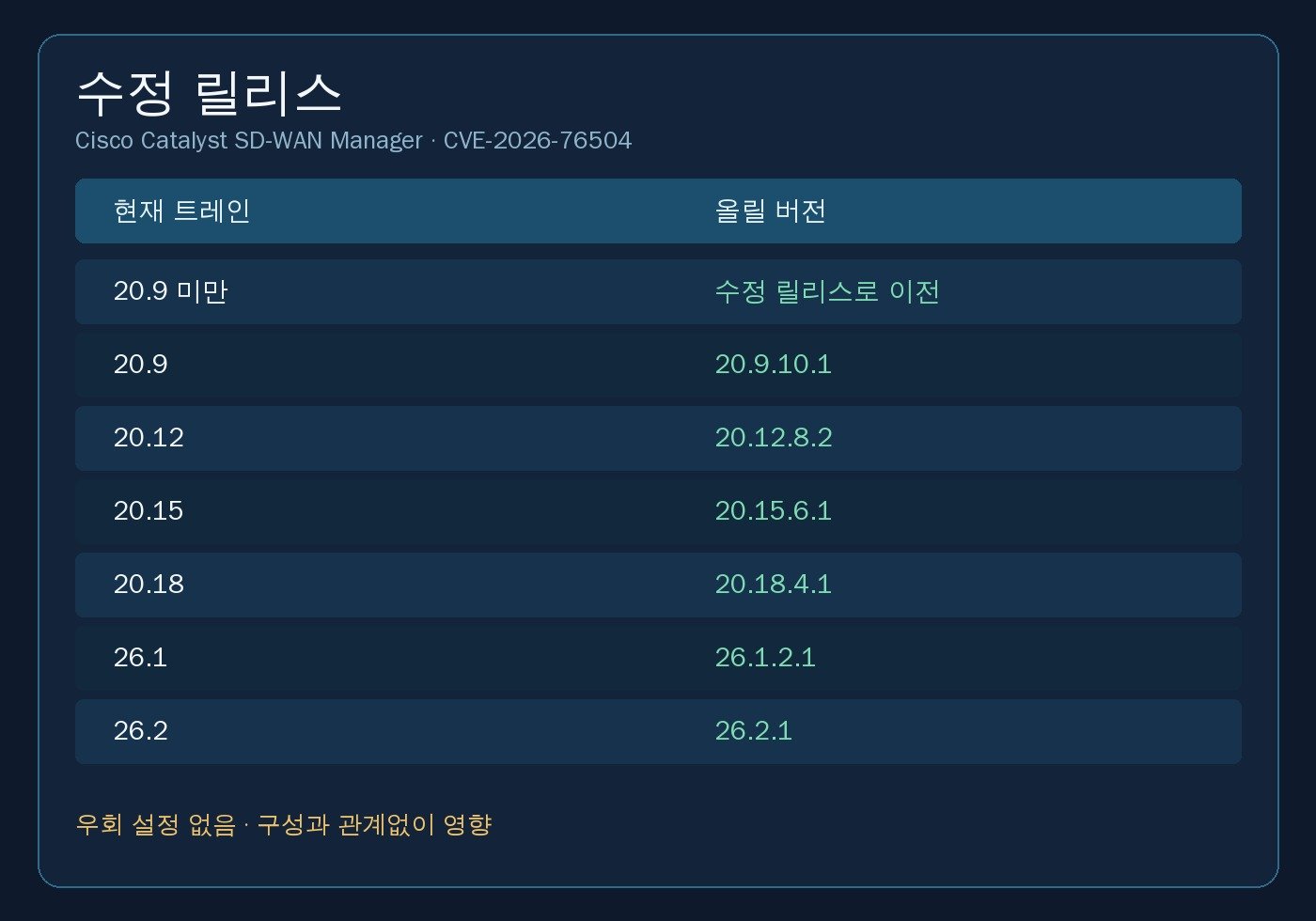 Cisco Catalyst SD-WAN Manager 수정 릴리스 표. 20.9 미만은 이전, 20.9는 20.9.10.1, 20.12는 20.12.8.2, 20.15는 20.15.6.1, 20.18은 20.18.4.1, 26.1은 26.1.2.1, 26.2는 26.2.1
