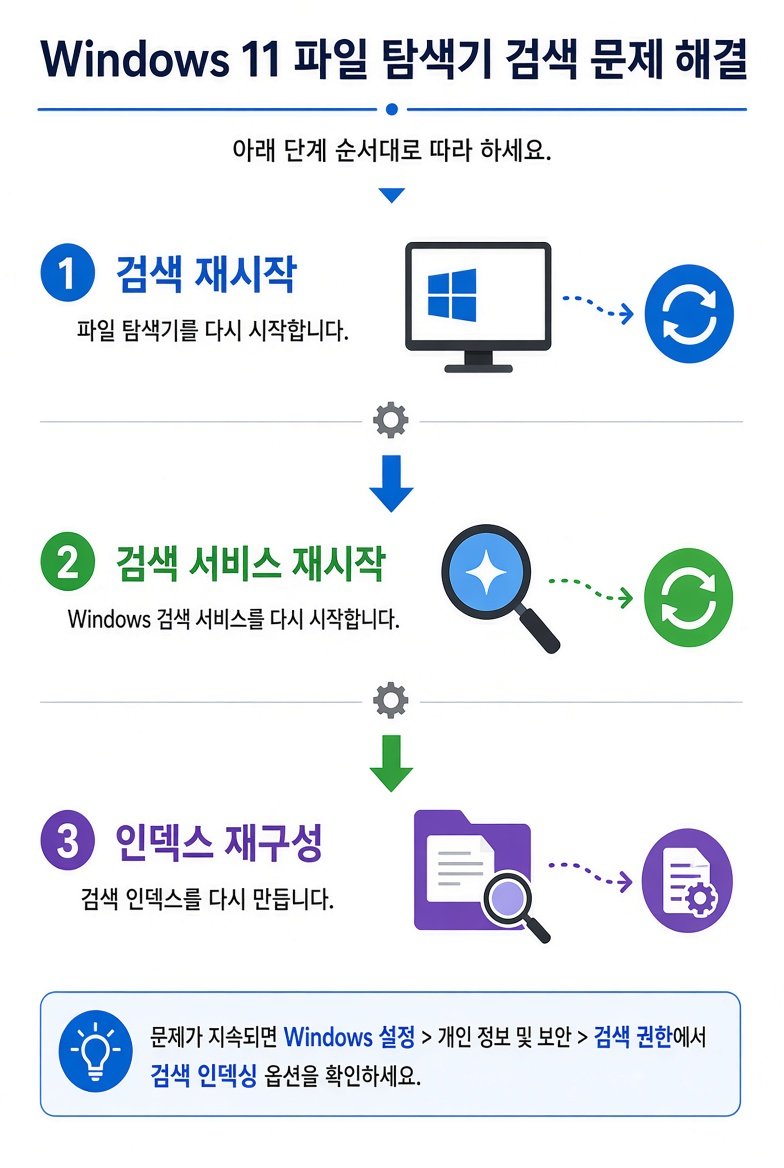 Windows 11 파일 탐색기 검색 문제 해결 3단계 순서도