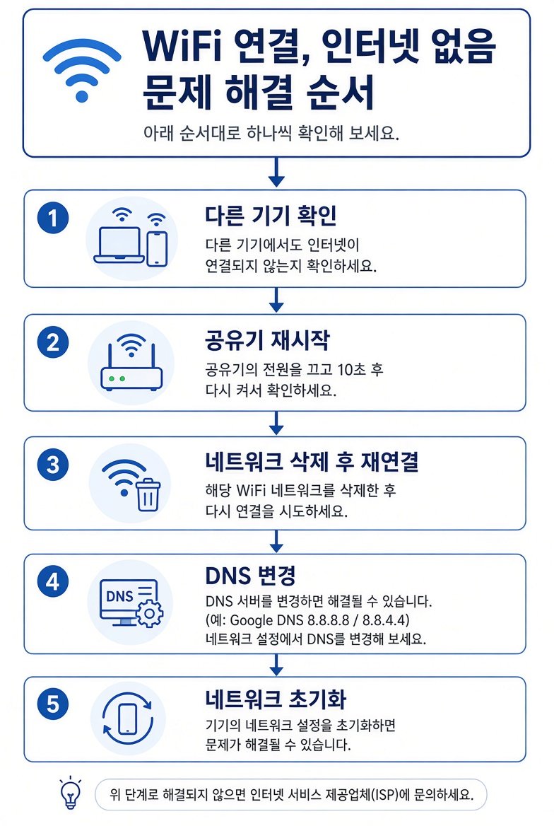와이파이 연결됨 인터넷 없음 해결 순서도