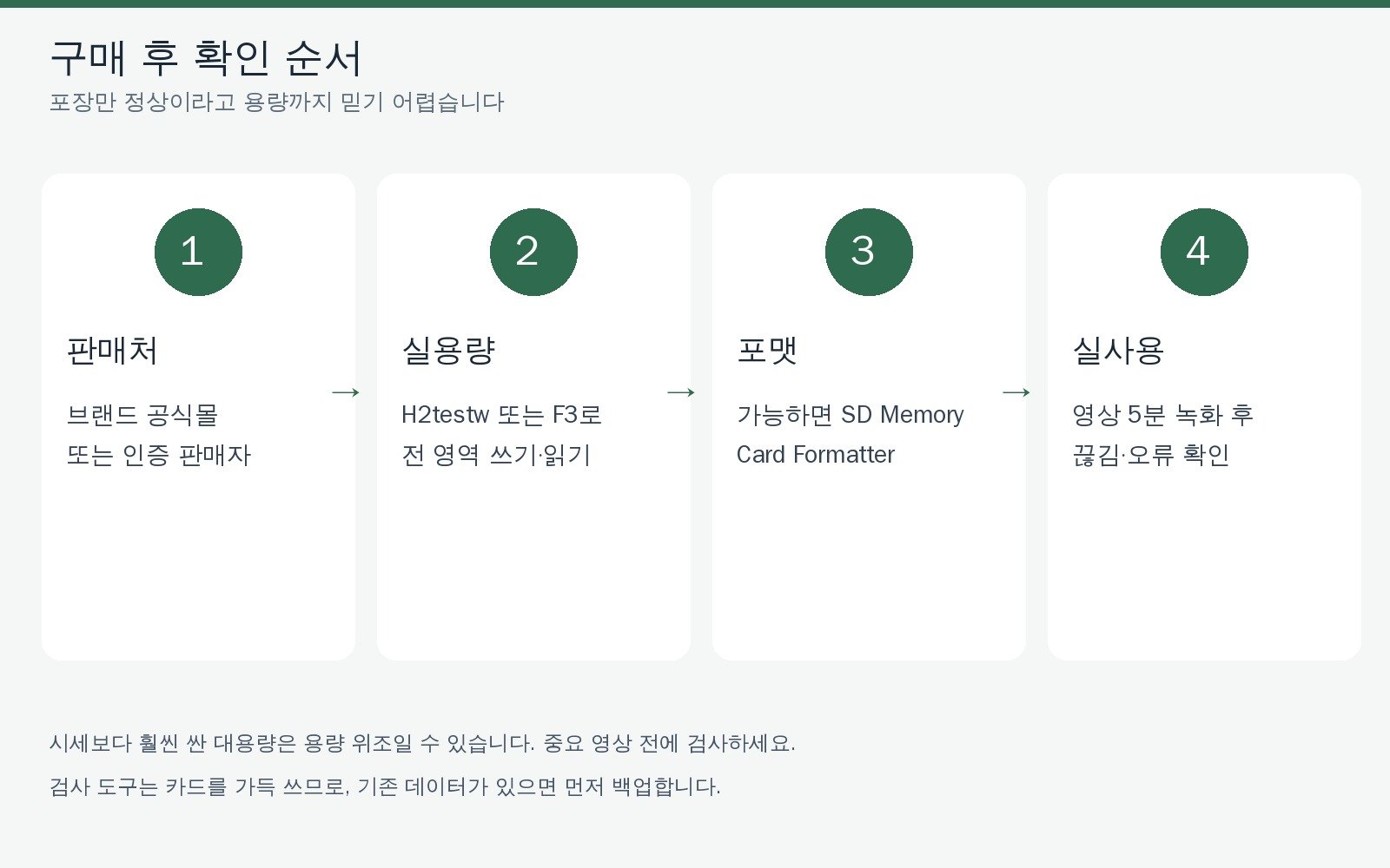 마이크로SD 구매 후 판매처, 실용량, SD 포맷, 짧은 녹화 순서로 확인하는 절차