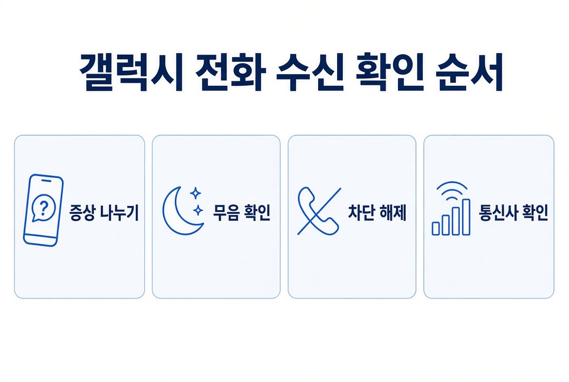 갤럭시 전화 수신 확인 순서를 증상 나누기, 무음 확인, 차단 해제, 통신사 확인 네 단계로 정리한 그림