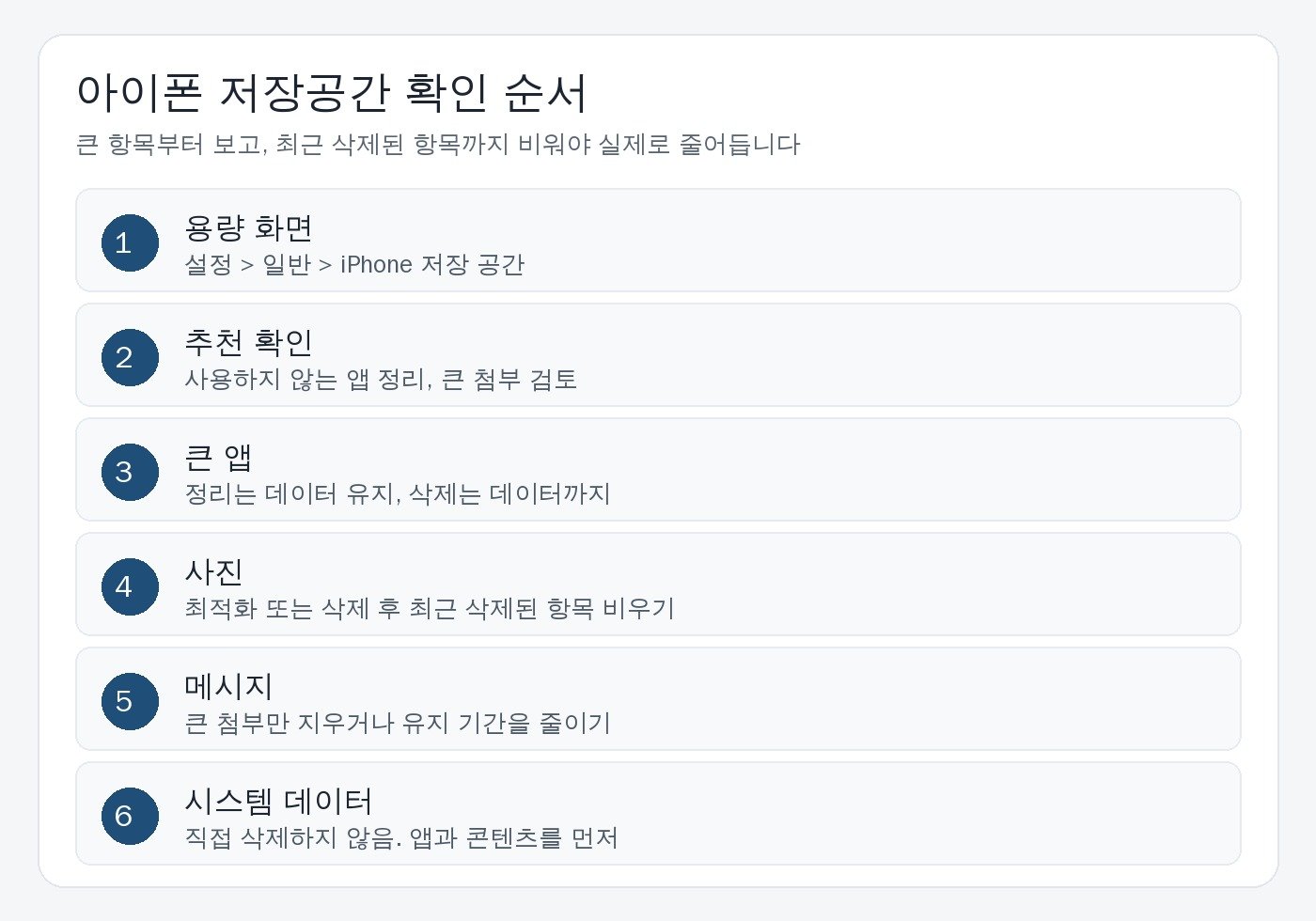 아이폰 저장공간 확인 순서를 여섯 단계로 정리한 카드