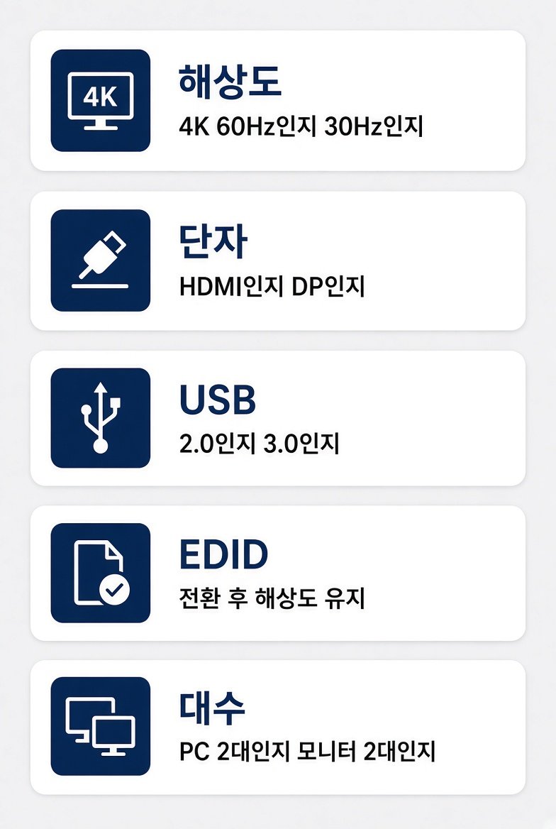 KVM 스위치 고르는 법 확인 항목. 해상도는 4K 60Hz인지 30Hz인지, 단자는 HDMI인지 DP인지, USB는 2.0인지 3.0인지, EDID는 전환 후 해상도 유지, 대수는 PC 2대인지 모니터 2대인지