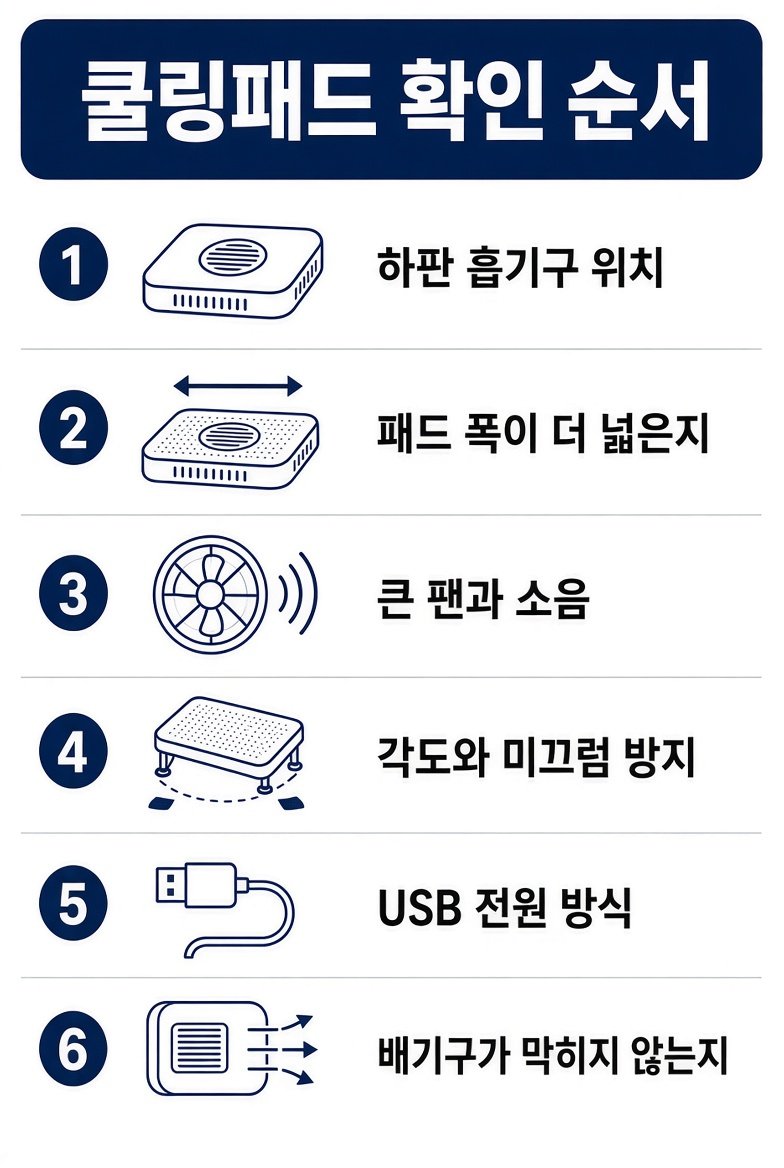 쿨링패드 확인 순서: 하판 흡기구, 패드 폭, 큰 팬과 소음, 각도와 미끄럼 방지, USB 전원, 배기구