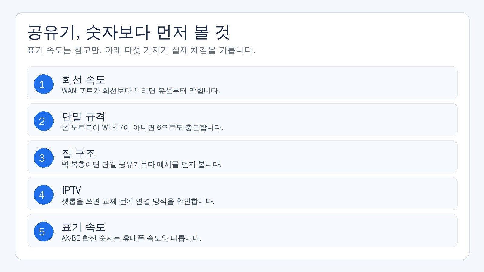 공유기 선택 카드. 회선 속도, 단말 규격, 집 구조, IPTV, 표기 속도 다섯 항목