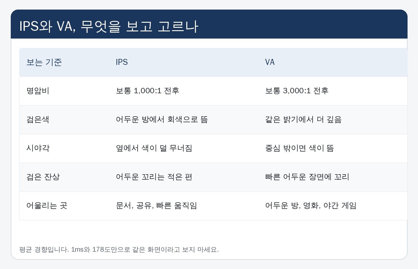 IPS와 VA를 명암비, 검은색, 시야각, 검은 잔상, 어울리는 용도로 나눈 비교표