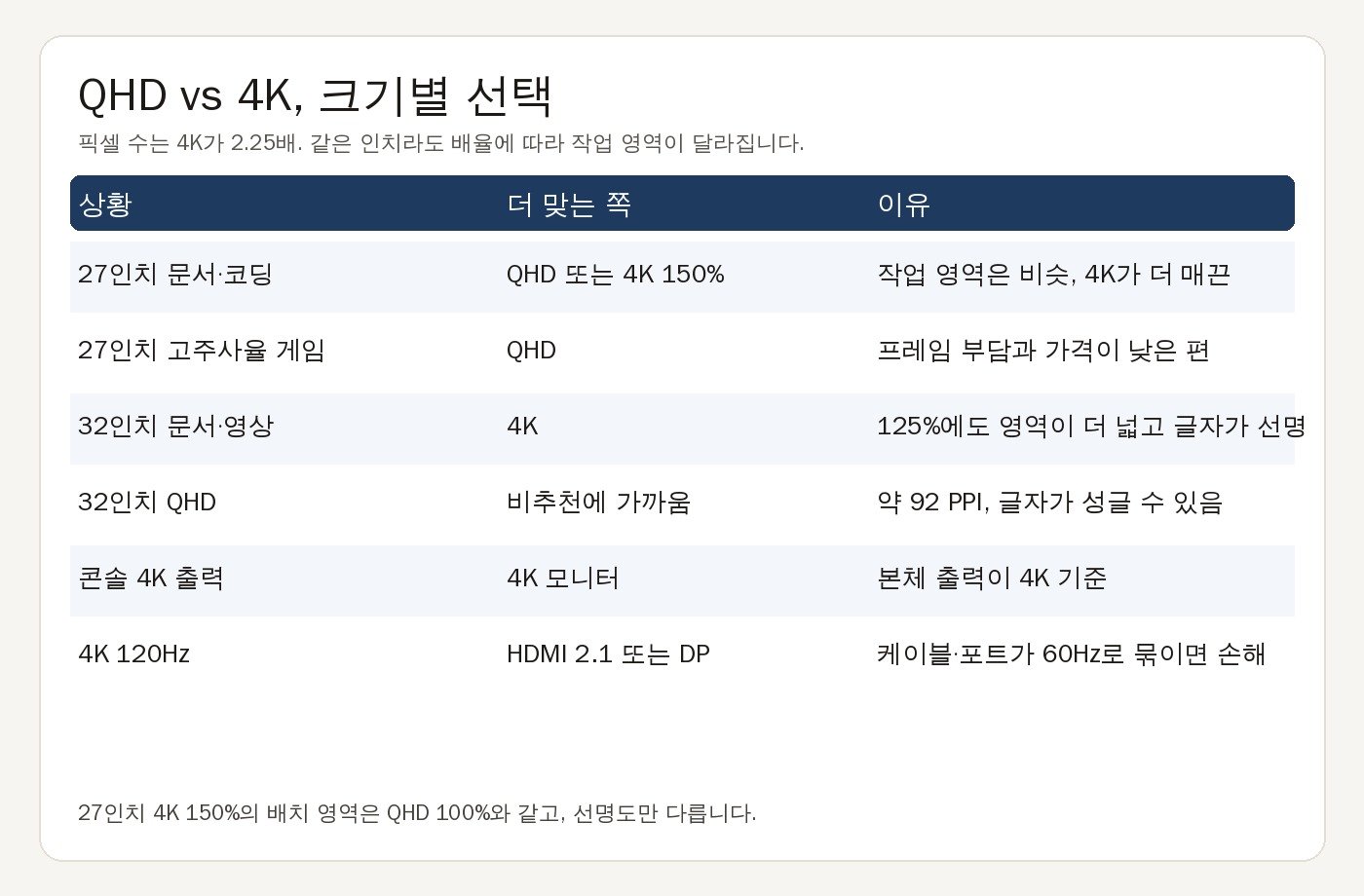 QHD vs 4K 크기별 선택 표. 27인치 문서는 QHD 또는 4K 150%, 27인치 고주사율 게임은 QHD, 32인치 문서·영상은 4K, 32인치 QHD는 글자가 성글 수 있음, 콘솔은 4K 모니터, 4K 120Hz는 HDMI 2.1 또는 DP가 필요하다고 적혀 있다.