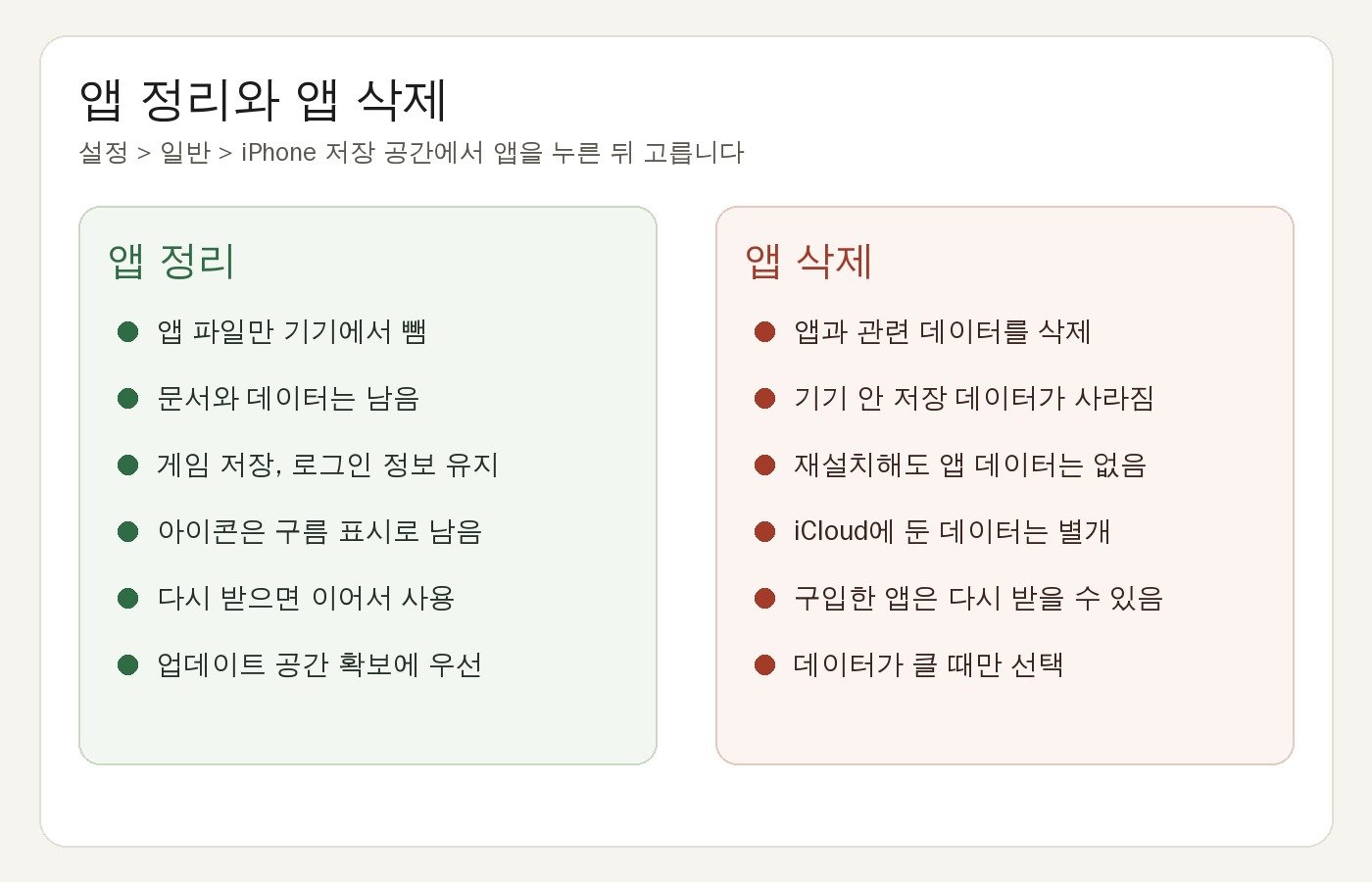 앱 정리는 데이터를 남기고 앱 삭제는 관련 데이터까지 지운다는 비교 카드