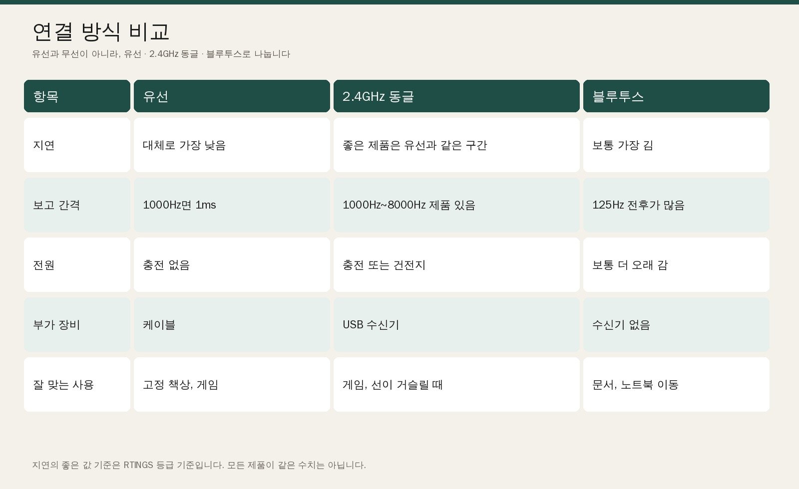 유선, 2.4GHz 동글, 블루투스 마우스의 지연·보고 간격·전원·사용처 비교표