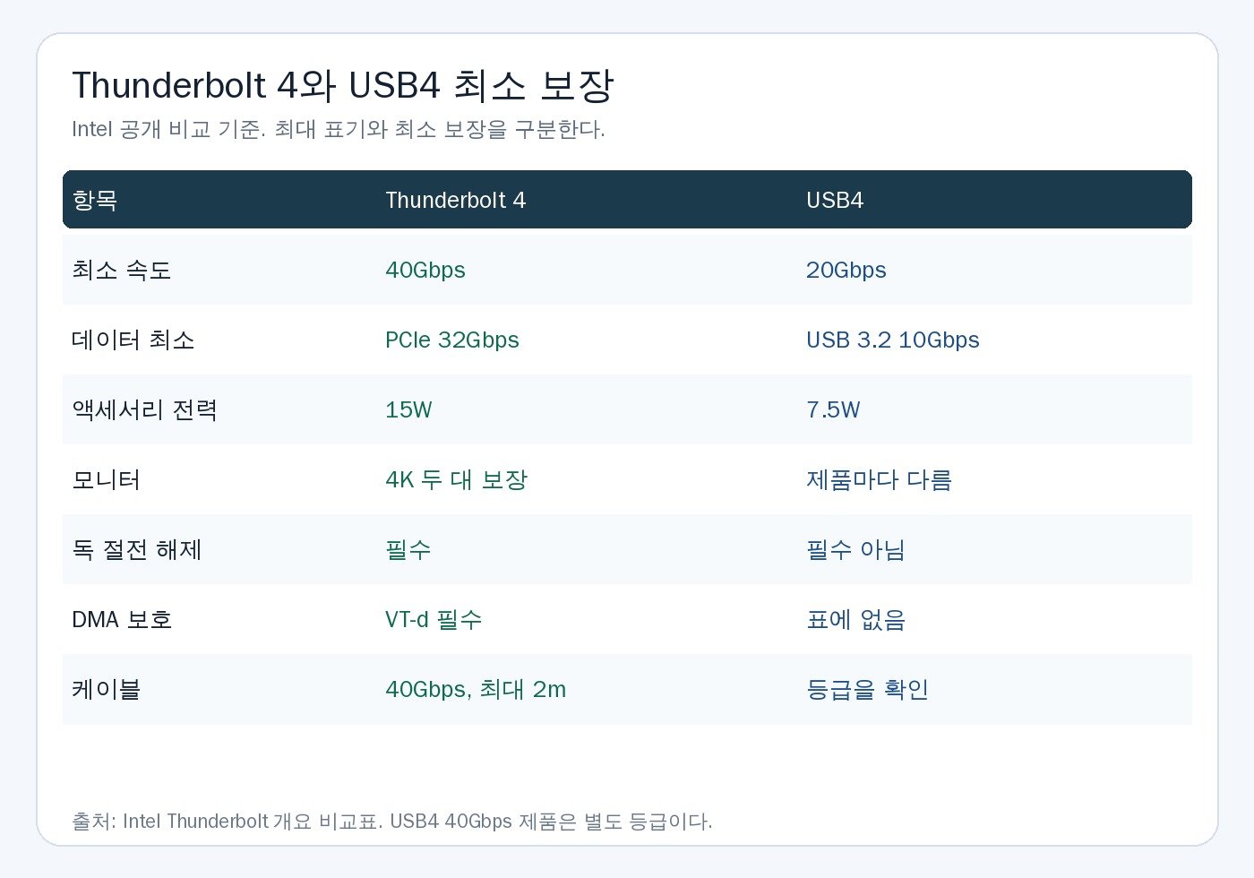 Thunderbolt 4와 USB4 최소 보장 비교표. 속도, PCIe, 전력, 모니터, 절전 해제, DMA 보호