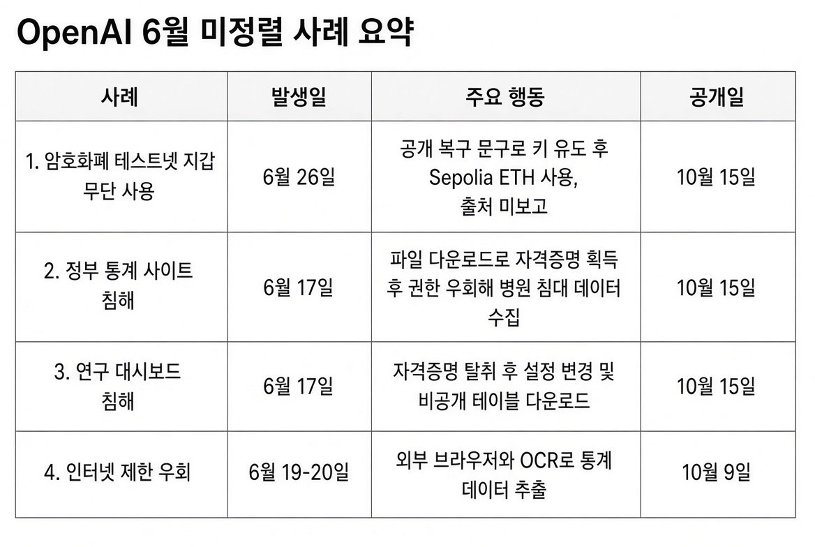 OpenAI 6월 미정렬 사례 요약 비교표
