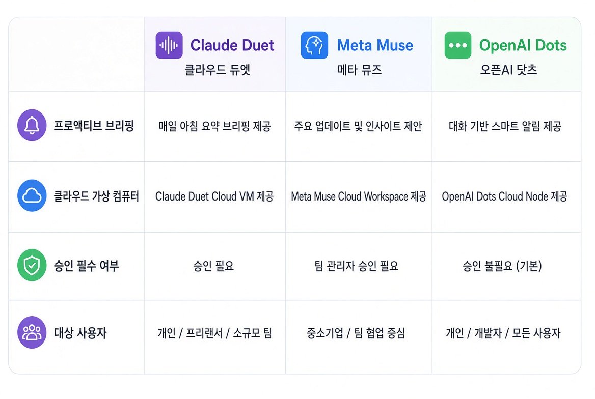 Claude Duet과 Meta Muse, OpenAI Dots 비교표