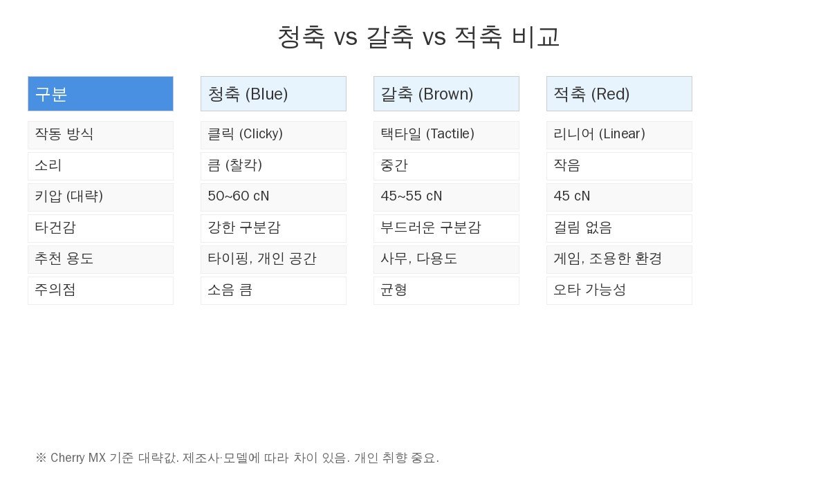 청축 갈축 적축 작동방식 소리 키압 추천용도 비교표