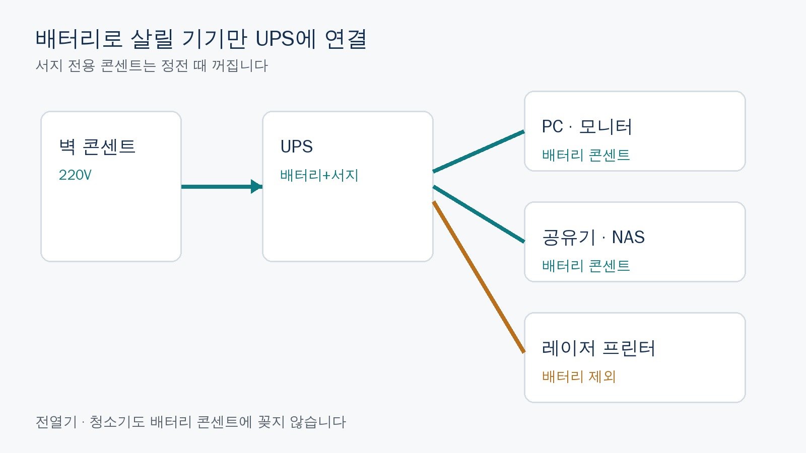 UPS 배터리 콘센트에 PC 모니터 공유기를 연결하고 레이저 프린터는 제외한 구성