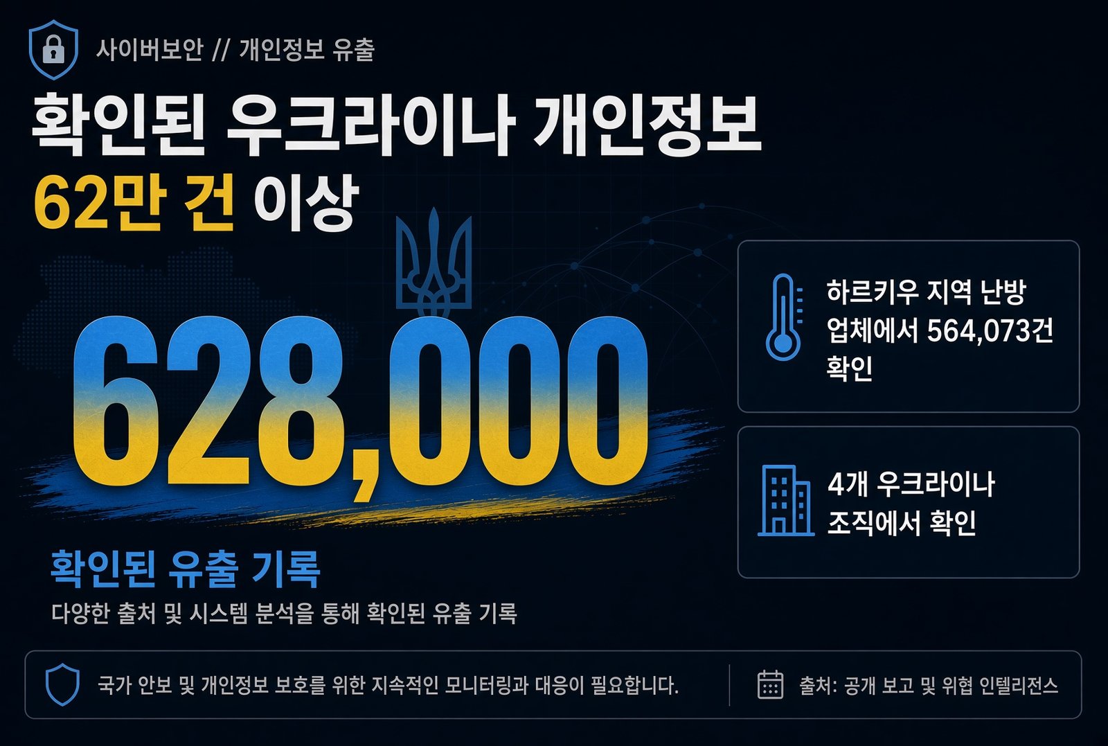 확인된 우크라이나 개인정보 62만 건 이상과 하르키우 난방 업체 564,073건