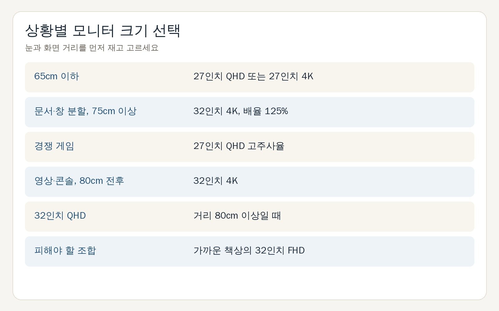 눈 거리와 용도별 27인치·32인치 선택 기준 카드