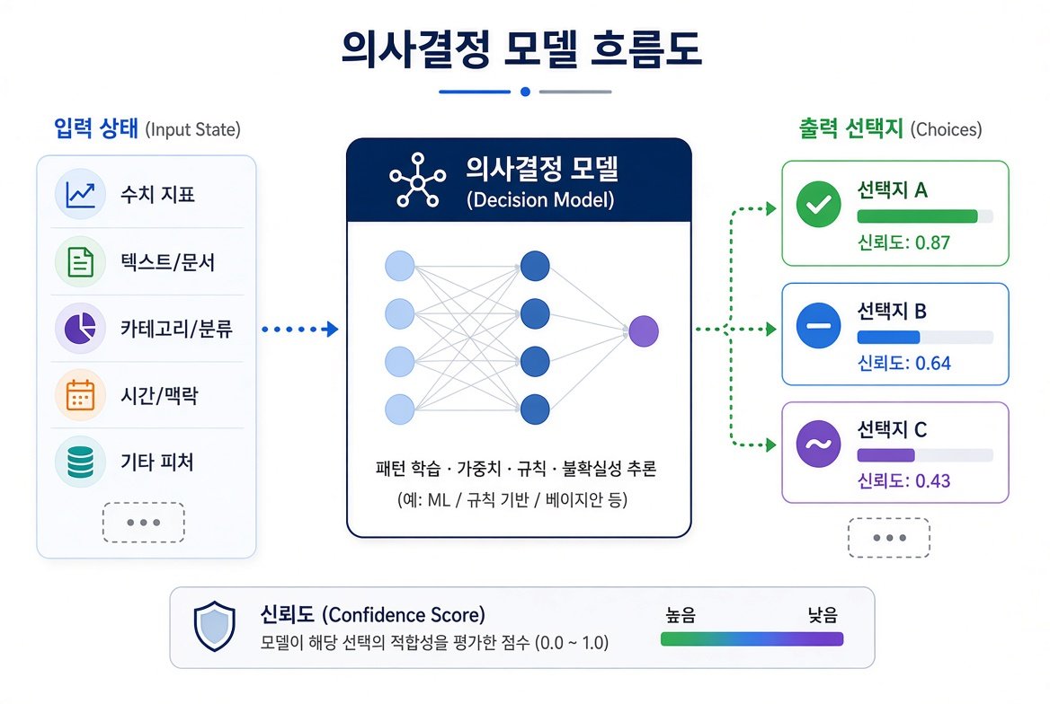 의사결정 모델이 입력 상태를 받아 선택지와 신뢰도를 출력하는 흐름도