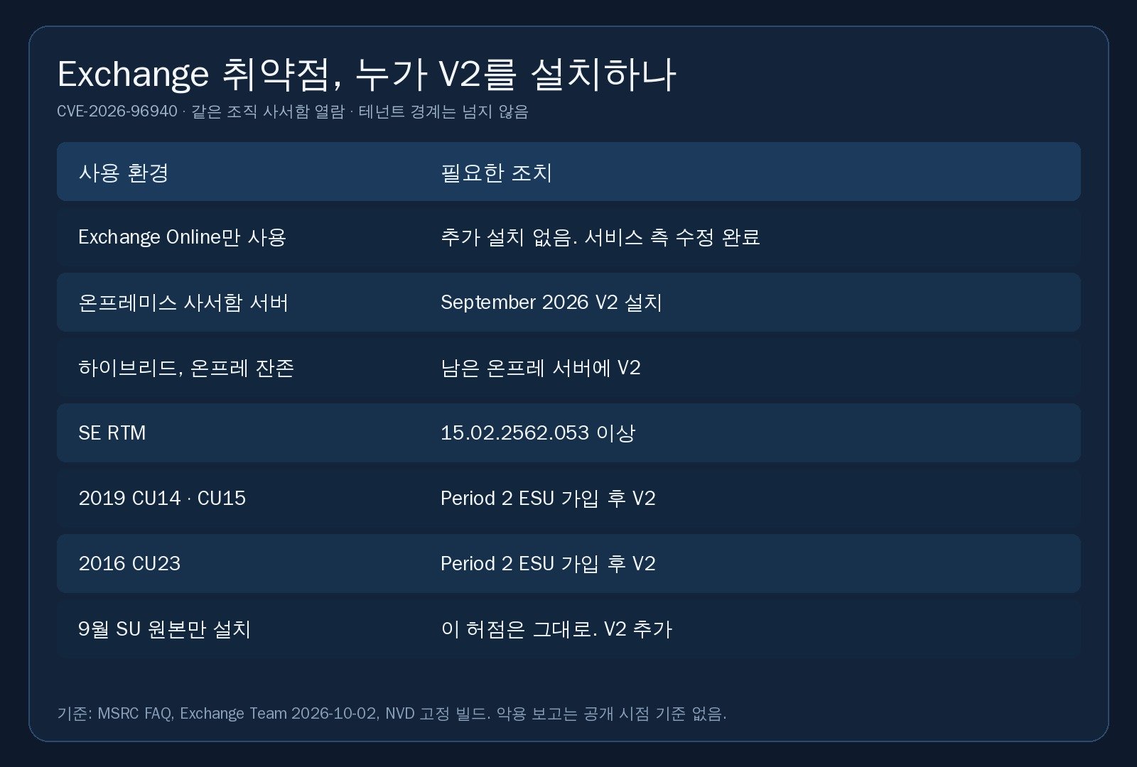 Exchange 취약점 CVE-2026-96940 환경별 V2 설치 판단표