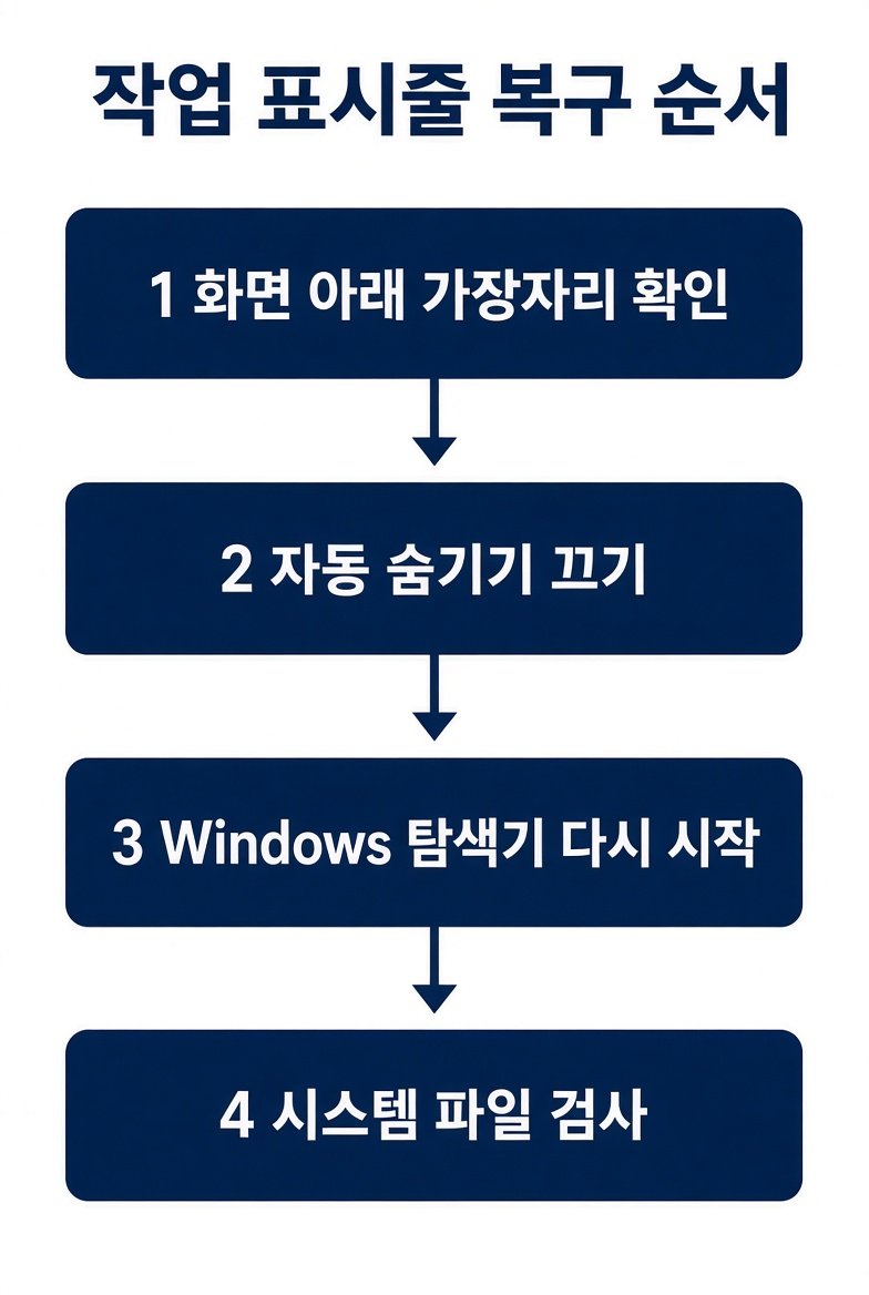 작업 표시줄 복구 순서로 화면 가장자리 확인, 자동 숨기기 끄기, Windows 탐색기 다시 시작, 시스템 파일 검사를 적은 순서도