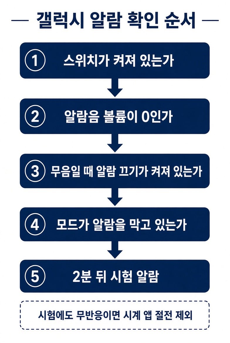 갤럭시 알람 확인 순서. 스위치, 알람음 볼륨 0, 무음일 때 알람 끄기, 모드 차단, 2분 뒤 시험 알람. 무반응이면 시계 앱 절전 제외.