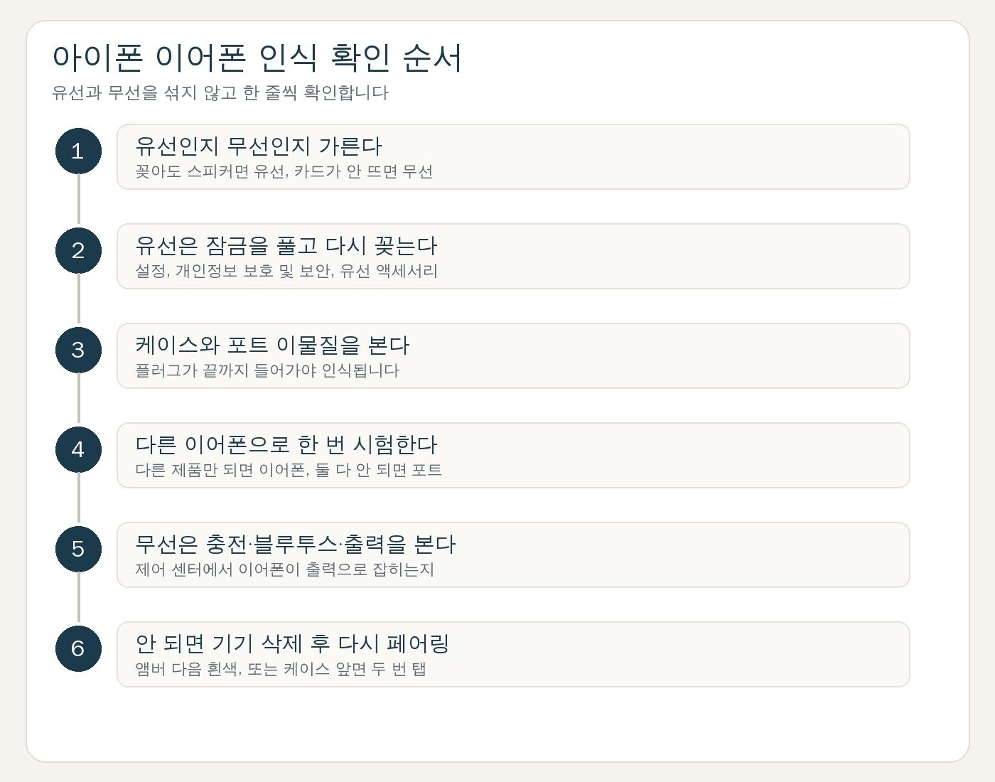 유선과 무선을 나누고 잠금 재연결, 이물질, 다른 이어폰 시험, 블루투스 출력, 기기 삭제 순으로 적힌 확인 순서 카드