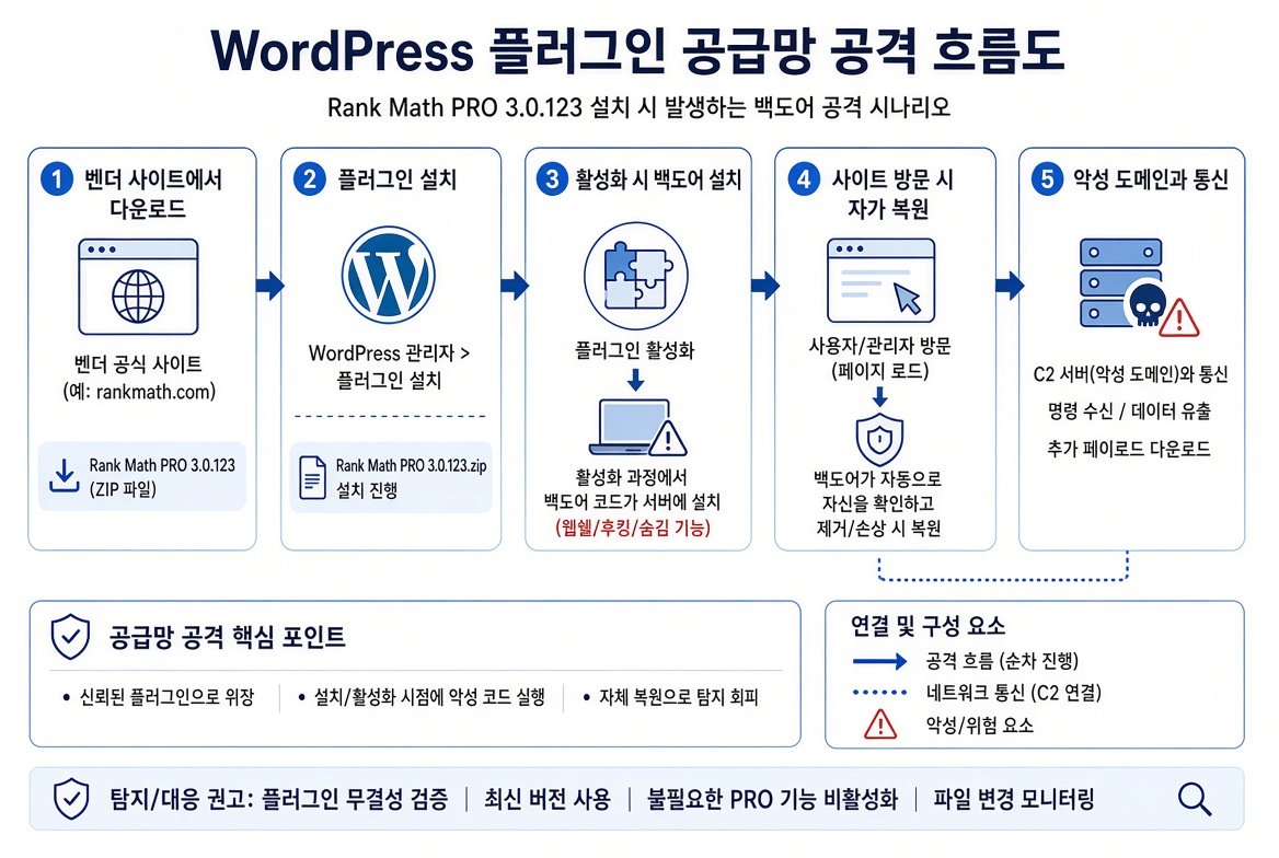Rank Math PRO 공급망 공격 흐름도